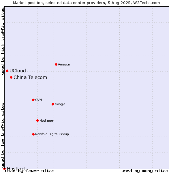 Market position of China Telecom vs. UCloud vs. Hostinet
