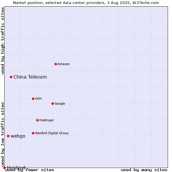 Market position of China Telecom vs. webgo vs. Hostinet