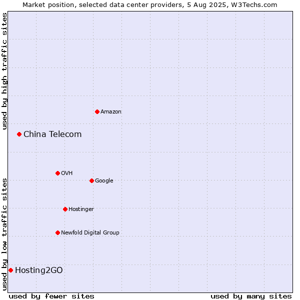 Market position of China Telecom vs. Hosting2GO