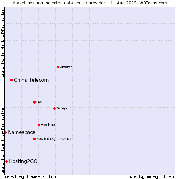 Market position of China Telecom vs. Hosting2GO vs. Namespace