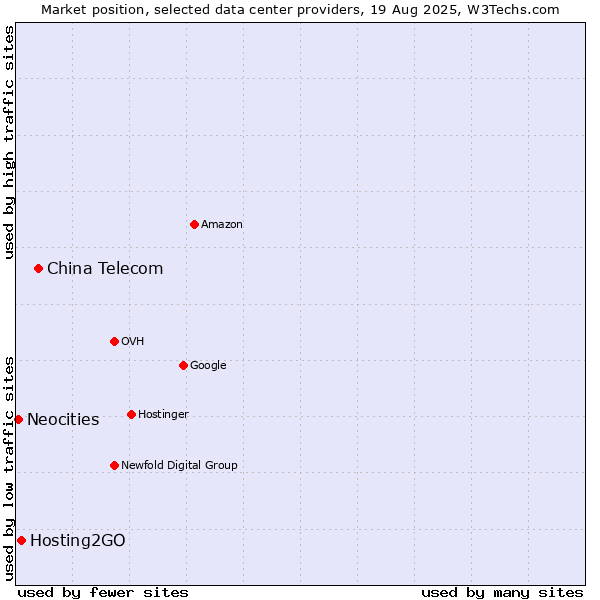 Market position of China Telecom vs. Hosting2GO vs. Neocities