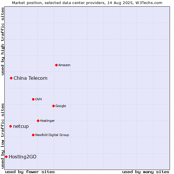 Market position of China Telecom vs. netcup vs. Hosting2GO