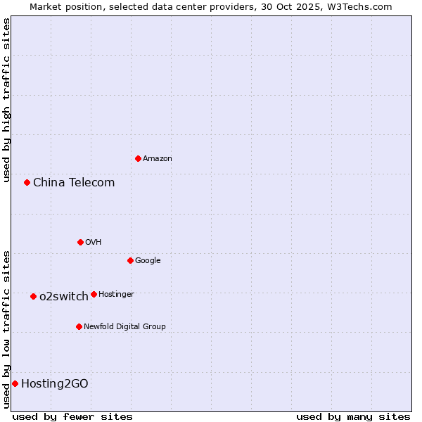 Market position of o2switch vs. China Telecom vs. Hosting2GO