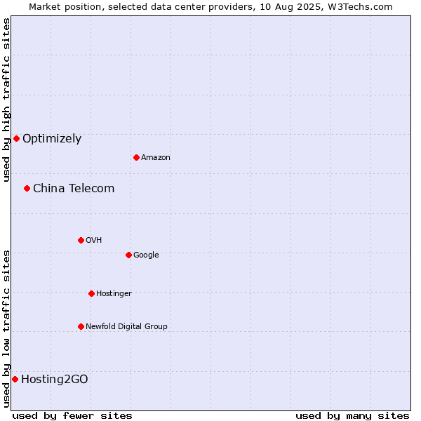 Market position of China Telecom vs. Optimizely vs. Hosting2GO