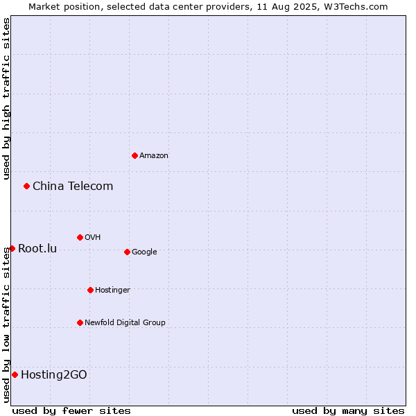 Market position of China Telecom vs. Hosting2GO vs. Root.lu