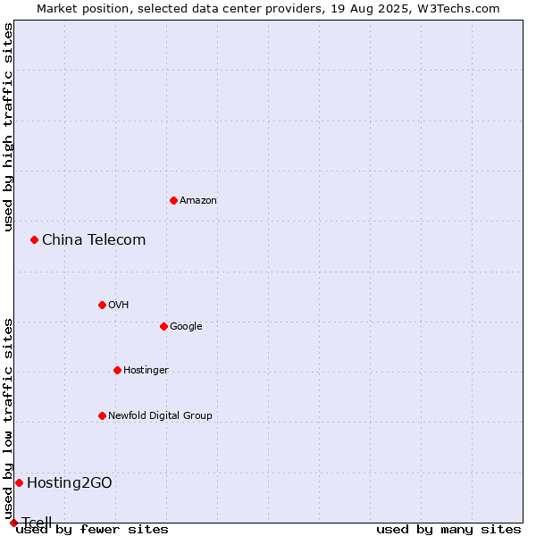 Market position of China Telecom vs. Hosting2GO vs. Tcell