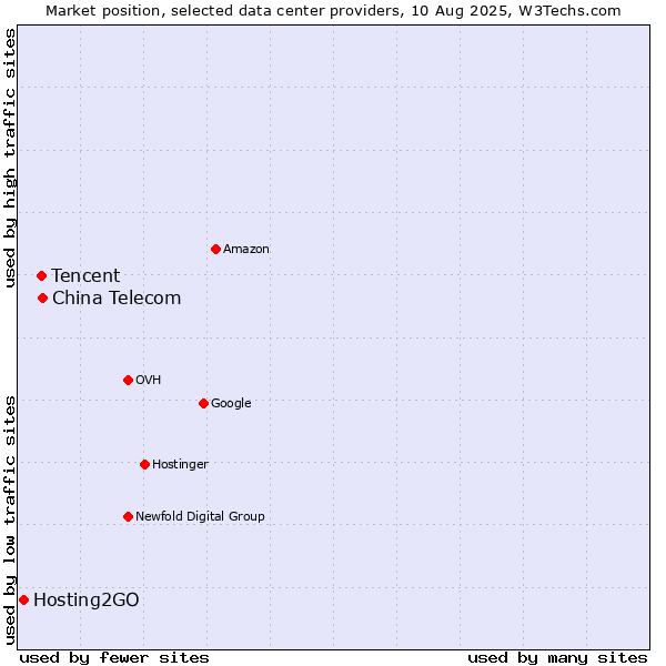 Market position of China Telecom vs. Tencent vs. Hosting2GO