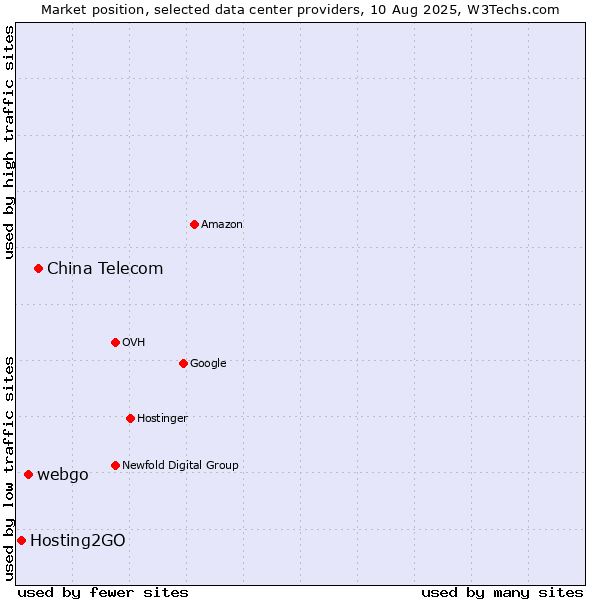 Market position of China Telecom vs. webgo vs. Hosting2GO