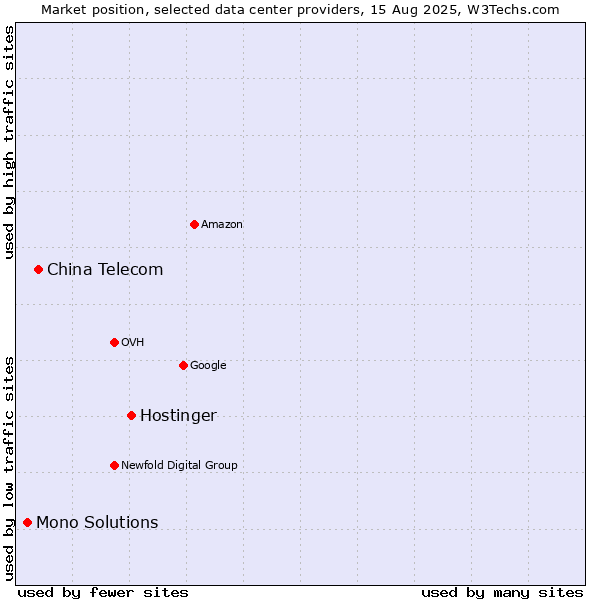 Market position of Hostinger vs. China Telecom vs. Mono Solutions