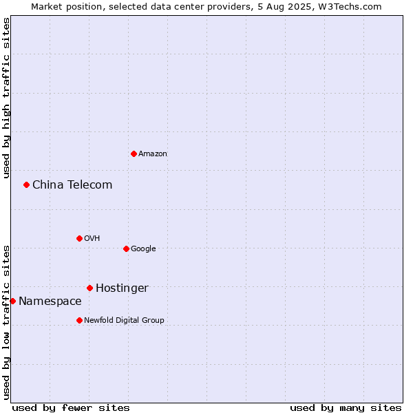 Market position of Hostinger vs. China Telecom vs. Namespace