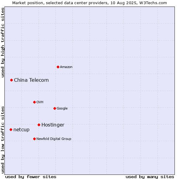 Market position of Hostinger vs. China Telecom vs. netcup
