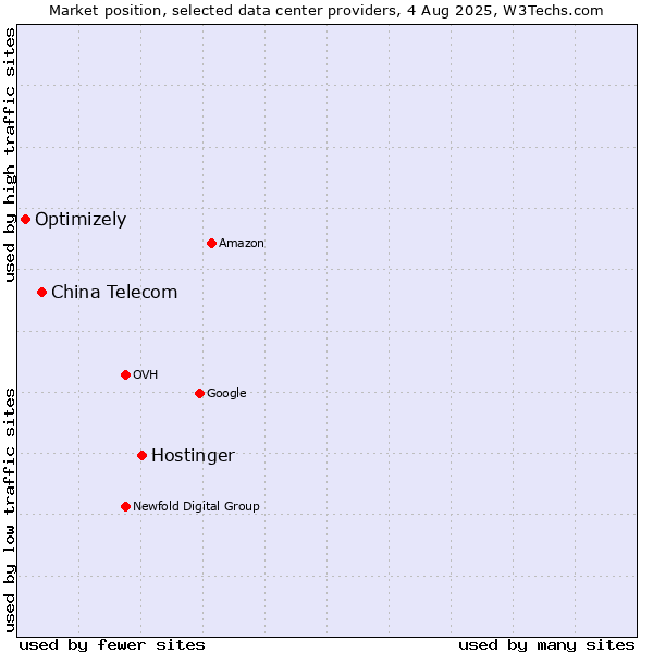 Market position of Hostinger vs. China Telecom vs. Optimizely