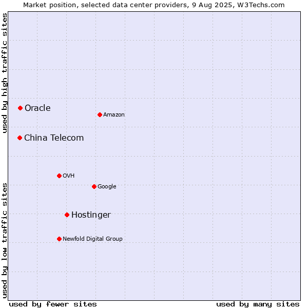 Market position of Hostinger vs. Oracle vs. China Telecom