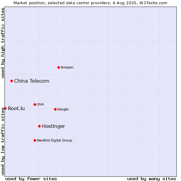 Market position of Hostinger vs. China Telecom vs. Root.lu