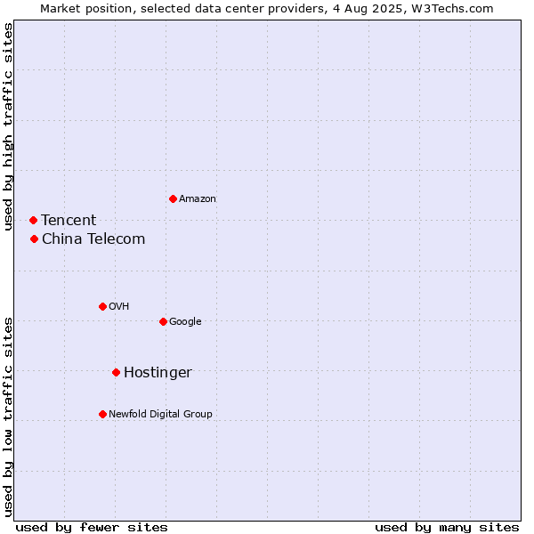 Market position of Hostinger vs. China Telecom vs. Tencent