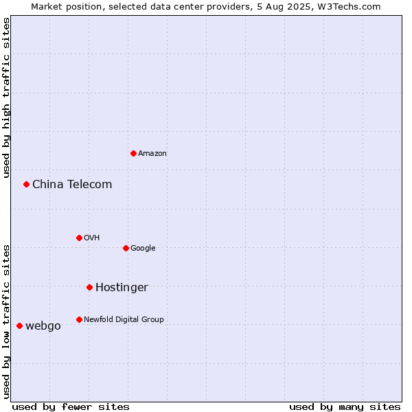 Market position of Hostinger vs. China Telecom vs. webgo