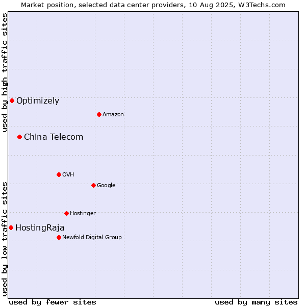 Market position of China Telecom vs. Optimizely vs. HostingRaja