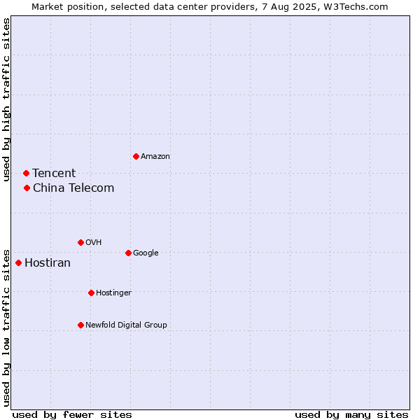 Market position of China Telecom vs. Tencent vs. Hostiran