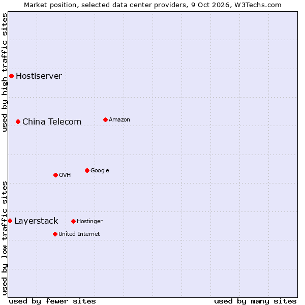 Market position of China Telecom vs. Hostiserver vs. Layerstack