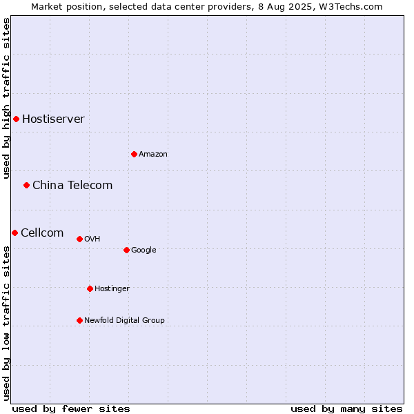 Market position of China Telecom vs. Hostiserver vs. Cellcom