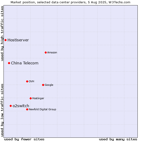 Market position of o2switch vs. China Telecom vs. Hostiserver