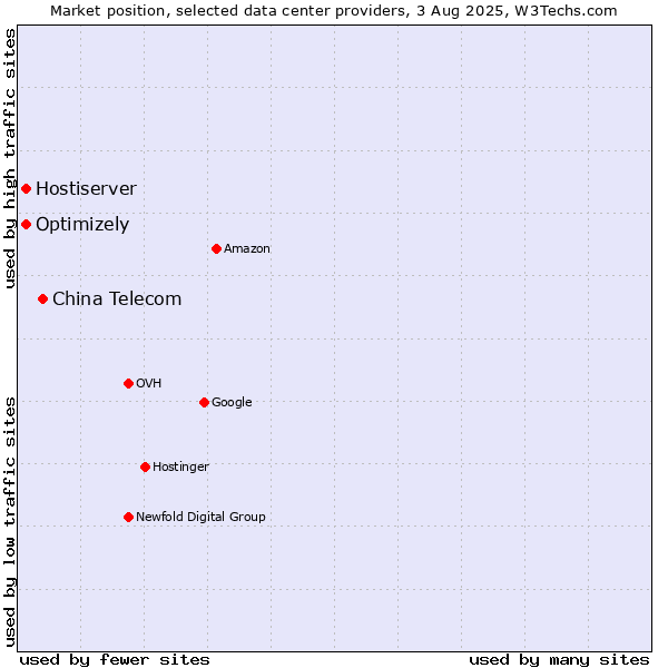 Market position of China Telecom vs. Optimizely vs. Hostiserver