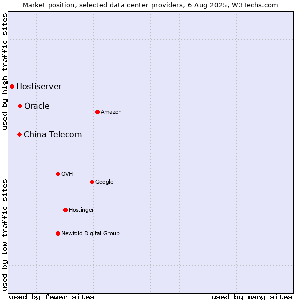 Market position of Oracle vs. China Telecom vs. Hostiserver