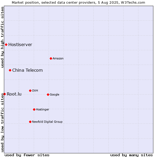 Market position of China Telecom vs. Hostiserver vs. Root.lu