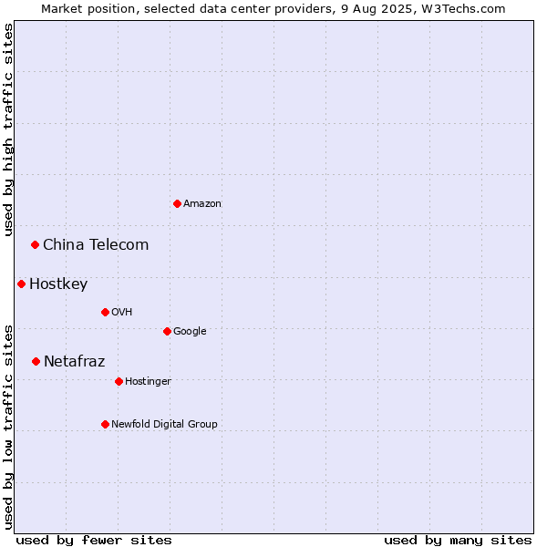 Market position of Netafraz vs. China Telecom vs. Hostkey
