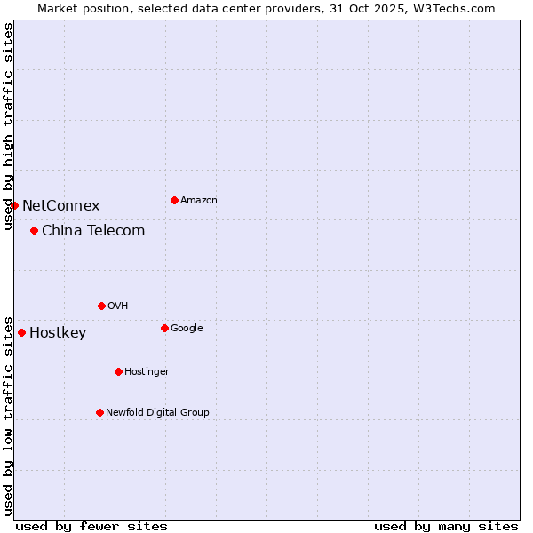 Market position of China Telecom vs. Hostkey vs. NetConnex