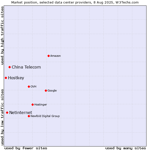 Market position of China Telecom vs. Netinternet vs. Hostkey