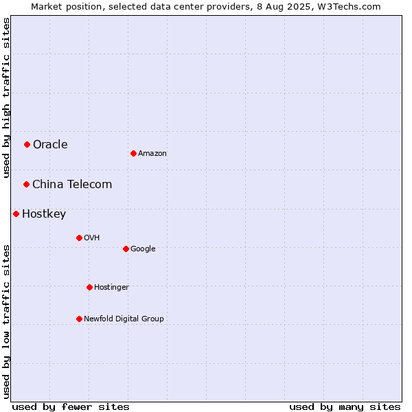 Market position of Oracle vs. China Telecom vs. Hostkey