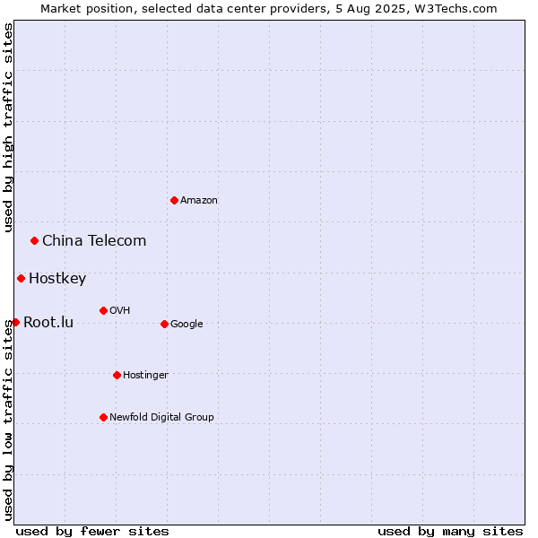 Market position of China Telecom vs. Hostkey vs. Root.lu