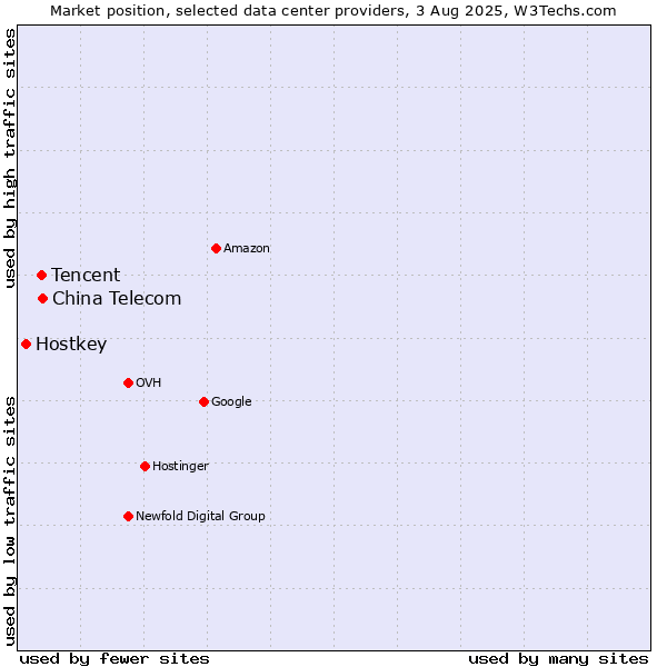 Market position of China Telecom vs. Tencent vs. Hostkey