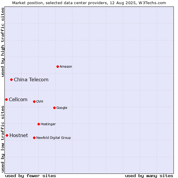 Market position of China Telecom vs. Hostnet vs. Cellcom