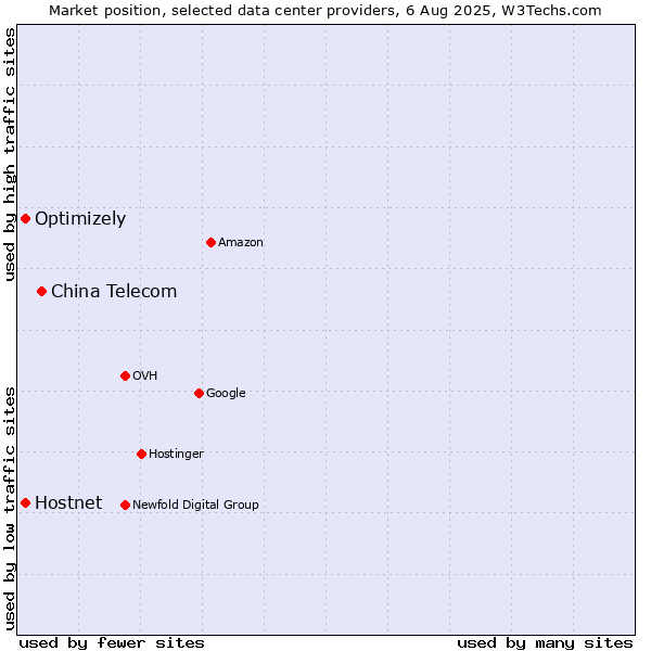 Market position of China Telecom vs. Optimizely vs. Hostnet