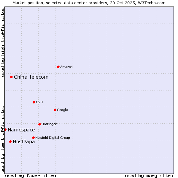 Market position of China Telecom vs. HostPapa vs. Namespace
