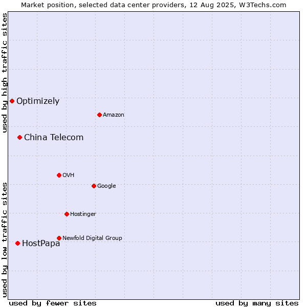 Market position of China Telecom vs. HostPapa vs. Optimizely