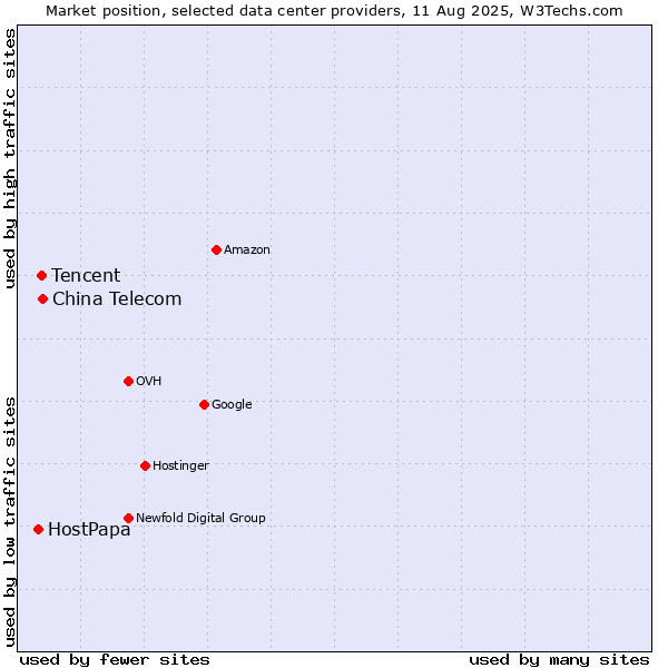 Market position of China Telecom vs. Tencent vs. HostPapa