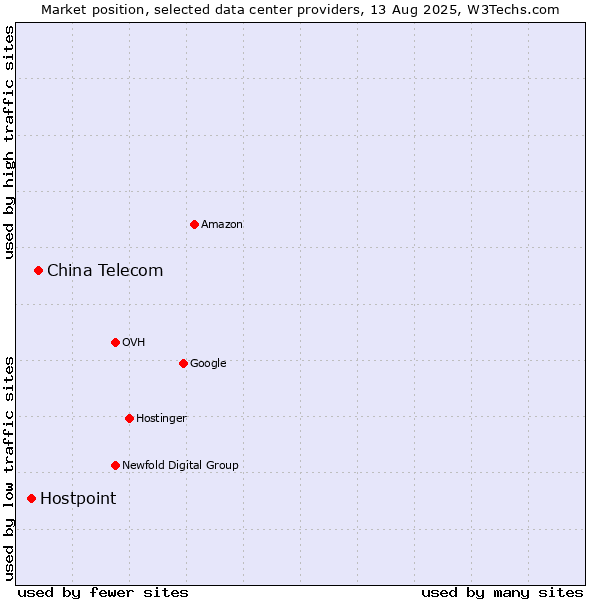 Market position of China Telecom vs. Hostpoint