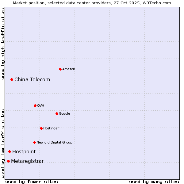 Market position of China Telecom vs. Hostpoint vs. Metaregistrar