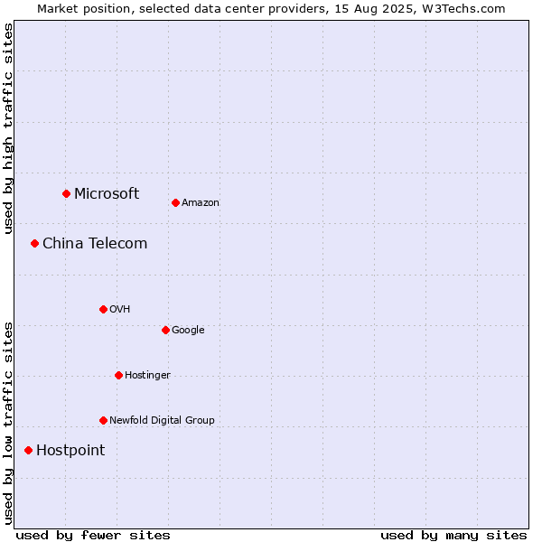 Market position of Microsoft vs. China Telecom vs. Hostpoint