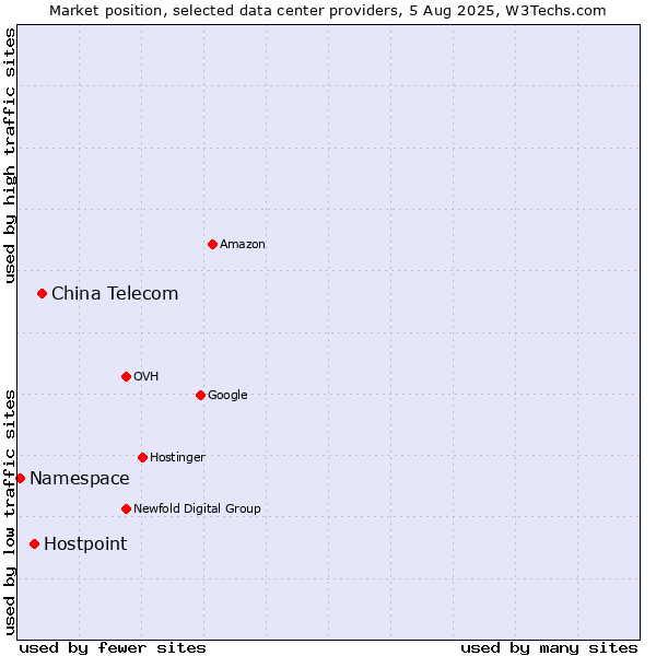 Market position of China Telecom vs. Hostpoint vs. Namespace