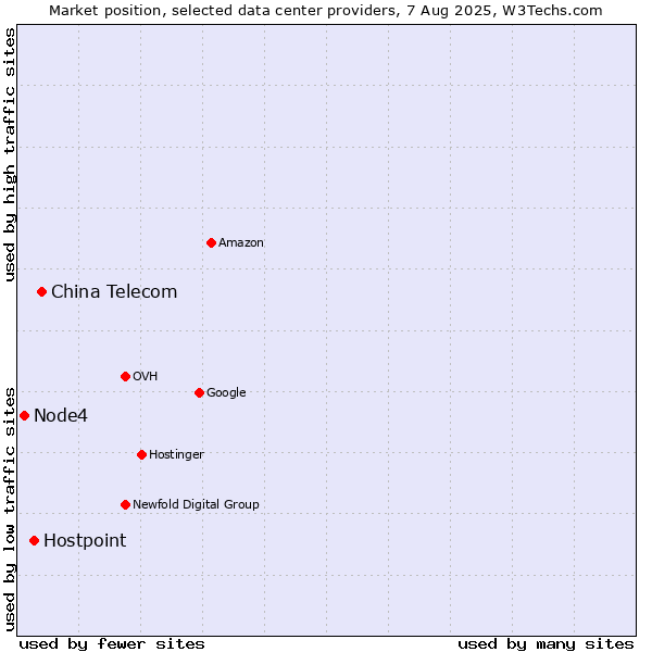 Market position of China Telecom vs. Hostpoint vs. Node4