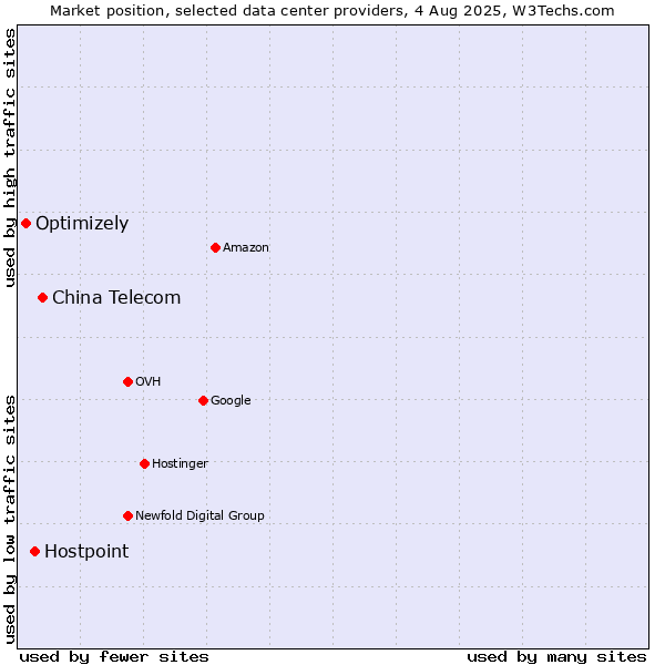 Market position of China Telecom vs. Hostpoint vs. Optimizely