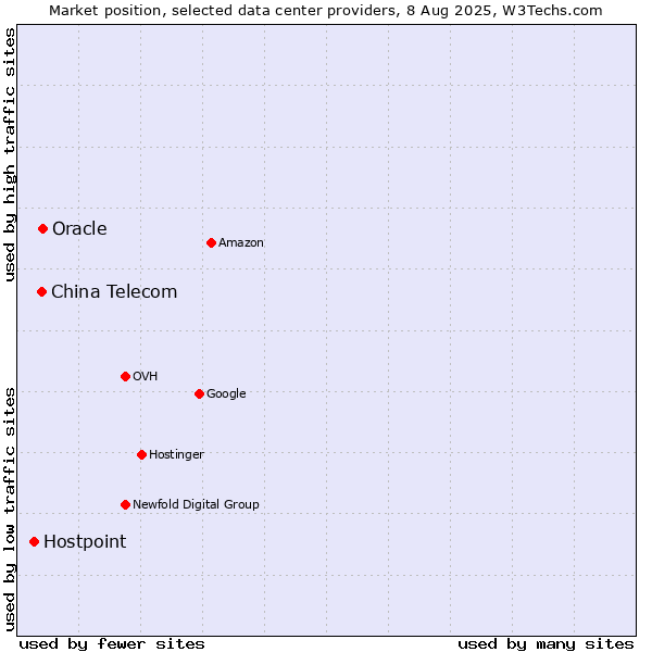 Market position of Oracle vs. China Telecom vs. Hostpoint