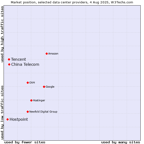 Market position of China Telecom vs. Tencent vs. Hostpoint