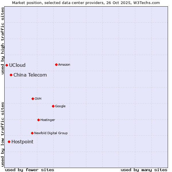 Market position of China Telecom vs. Hostpoint vs. UCloud