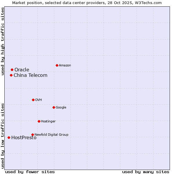 Market position of Oracle vs. China Telecom vs. HostPresto