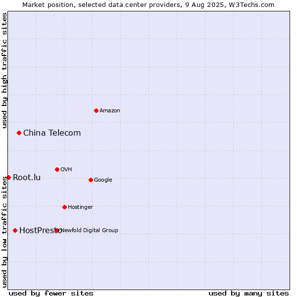 Market position of China Telecom vs. HostPresto vs. Root.lu